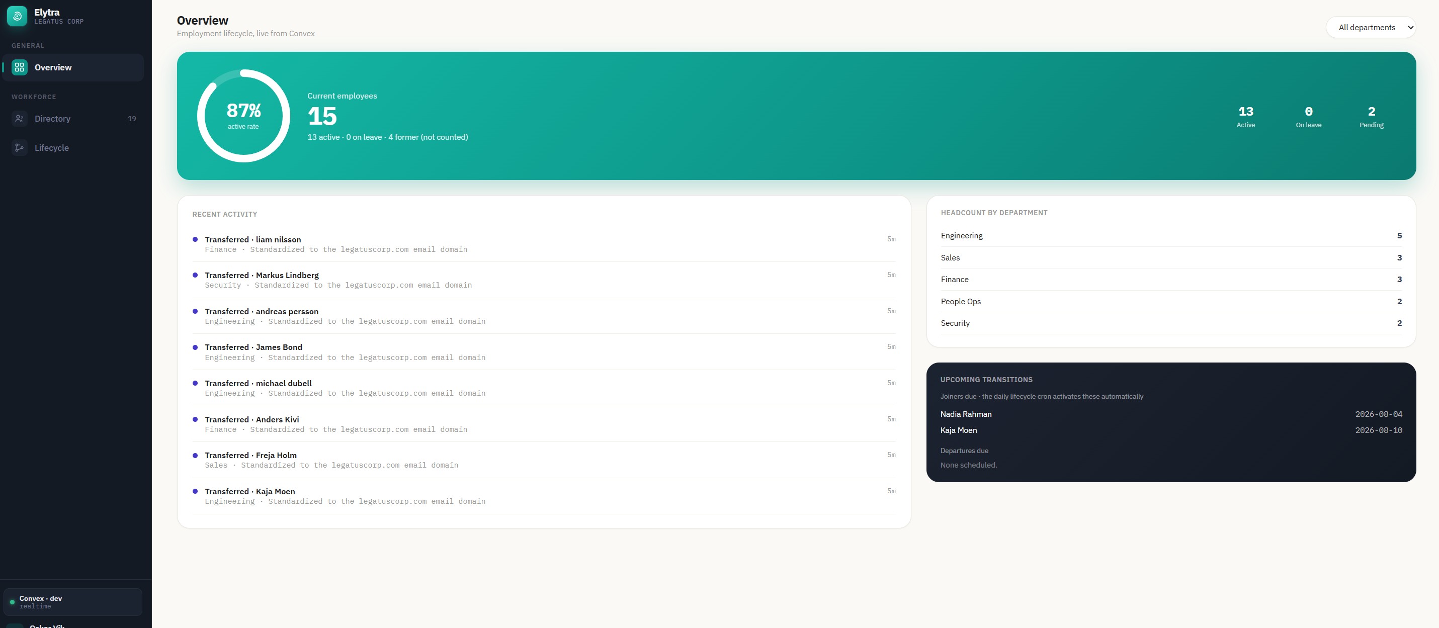 Elytra's HR overview with employee counts and upcoming lifecycle transitions.